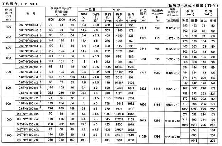 軸向型內壓式波紋補償器（TNY）產品參數六